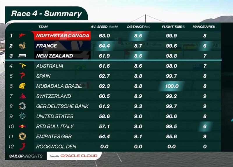 Performance Statistics -  Oracle San Francisco SailGP - March 22, 2025 - San Francisco photo copyright SailGP taken at  and featuring the F50 class