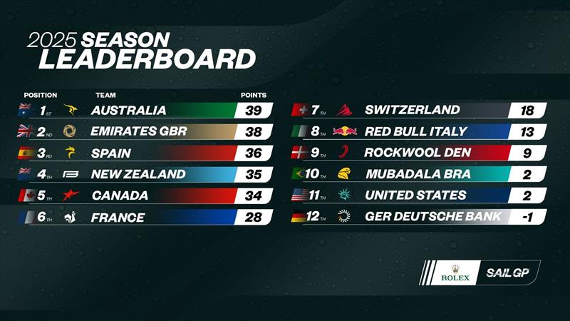 2025 Season Leaderboard - photo © Switzerland SailGP Team