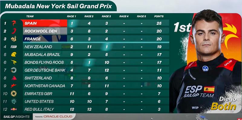 Leaderboard after Day 1 of Mubadala Grand Prix - New York, June 7, 2025 - photo © Sail GP