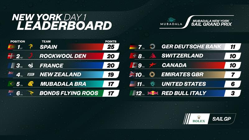 Day 1 standings of the Mubadala New York Sail Grand Prix - photo © SailGP