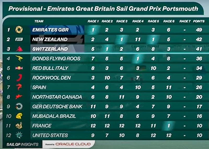 Results to Race 7 - Day 2 - SailGP Portsmouth - July 20, 2025 - photo © Richard Gladwell - Sail-World.com/nz