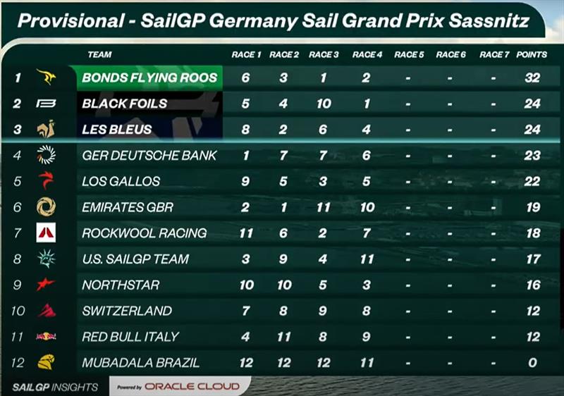 Points table aftre four race - SailGP Germany - August 16, 2025 - photo © SailGP