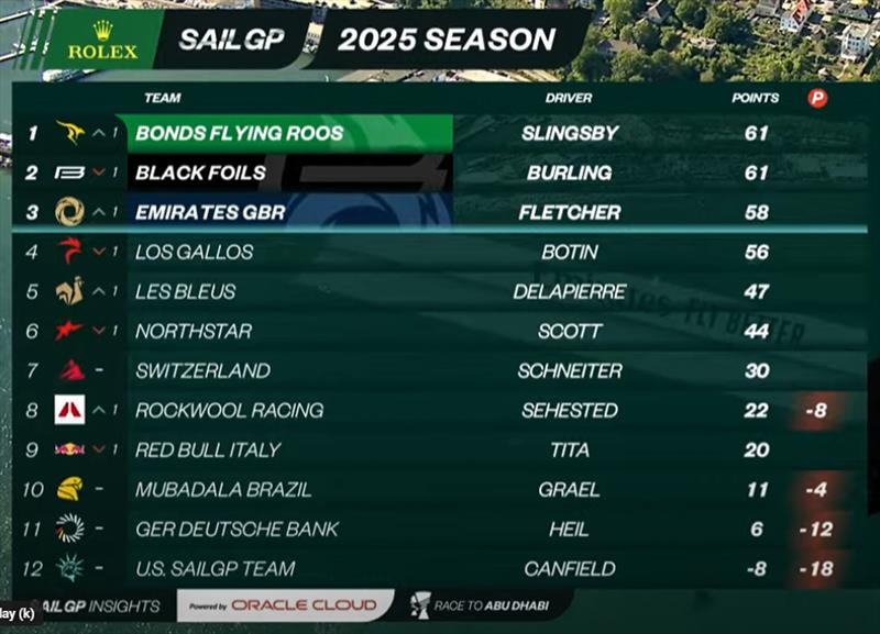 Season 5 Points standings after SailGP Germany - August 16,17, 2025 - photo © SailGP