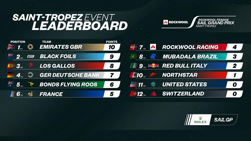 Saint-Tropez Event Leaderboard - Rockwool France SailGP - Saint Tropez - September 13, 2025 - photo © SailGP
