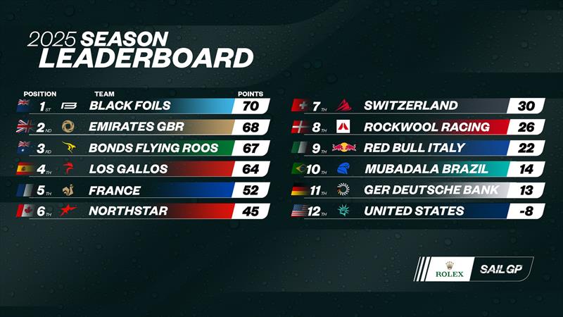 2025 Season Leaderboard  - Rockwool France SailGP - Saint Tropez - September 13, 2025 - photo © SailGP