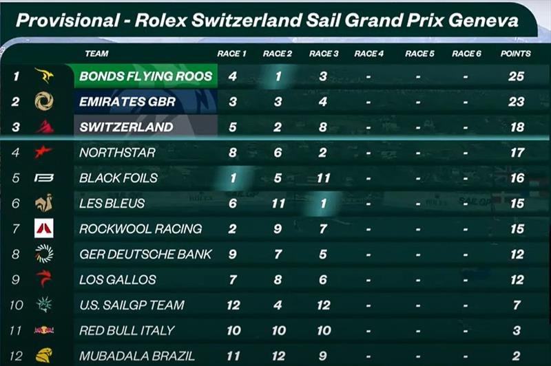 Leaderboard -  Race Day 1 of the Rolex Switzerland Sail Grand Prix -  Geneva, Switzerland - September 20, 2025 - photo © SailGP