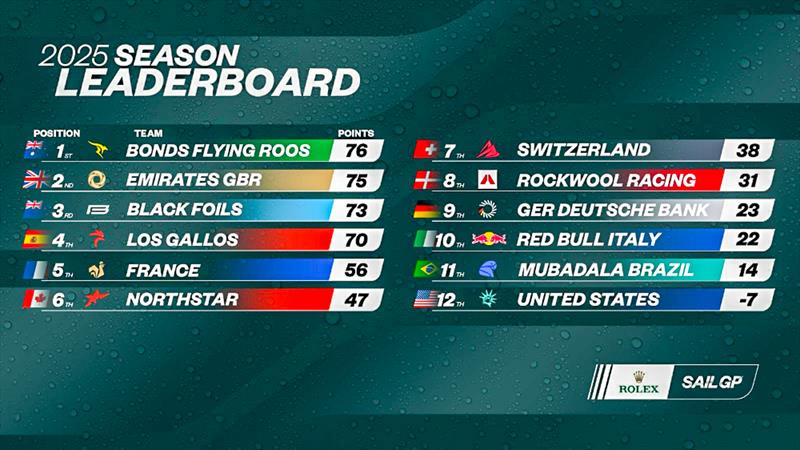 SailGP Leaderboard after Day 2 - SailGP Switzerland - September 21, 2025 - photo © SailGP