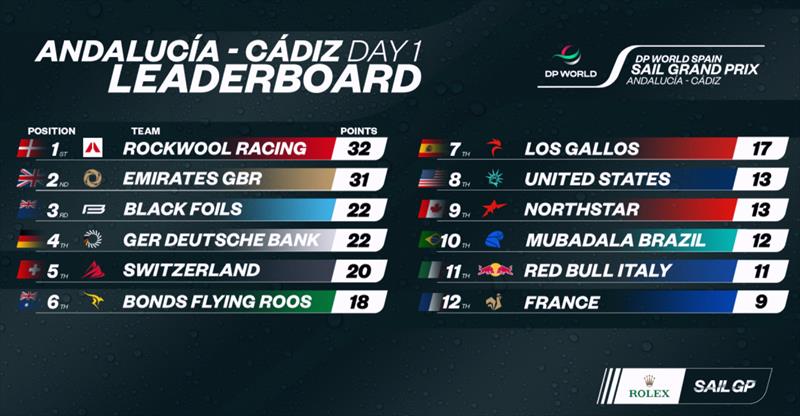 DP World Spain Sail Grand Prix Results after Day 1 - photo © SailGP