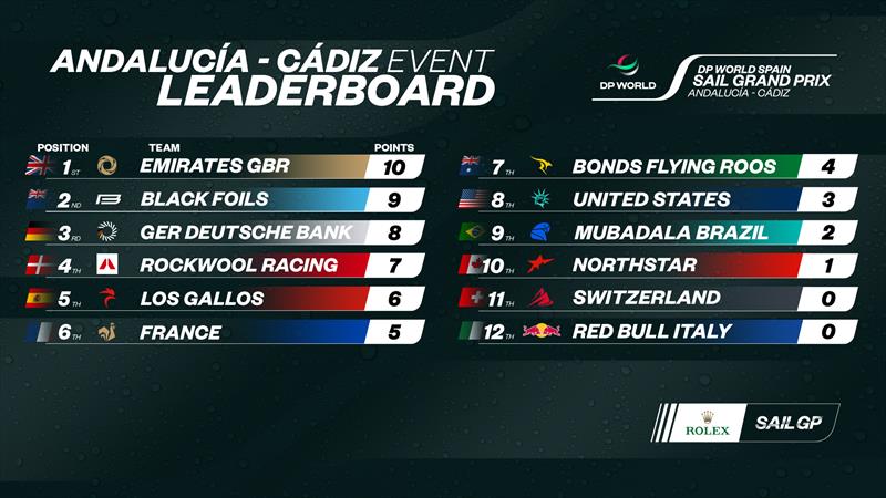 Results on Race Day 2 - DP World Spain Sail Grand Prix - photo © SailGP