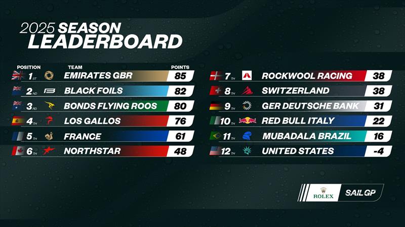 2025 Season Leader Board - after Cadiz, Spain - October 6, 2025 - photo © SailGP