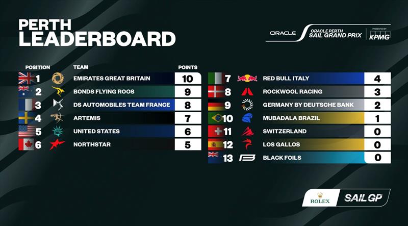 Overall Standings - Oracle Perth Sail Grand Prix - photo © SailGP