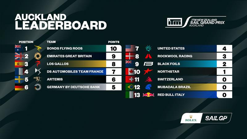 ITM New Zealand Sail Grand Prix Overall Points - photo © SailGP