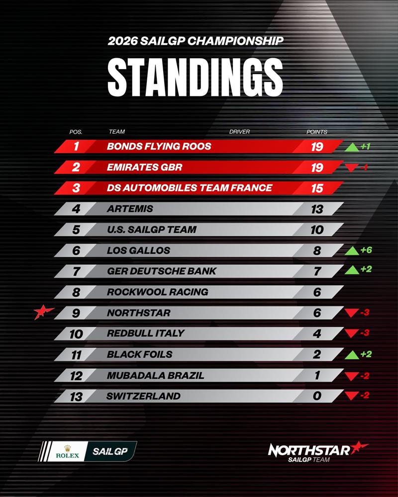 2026 SailGP Championship Standings after two events - photo © NorthStar SailGP Team
