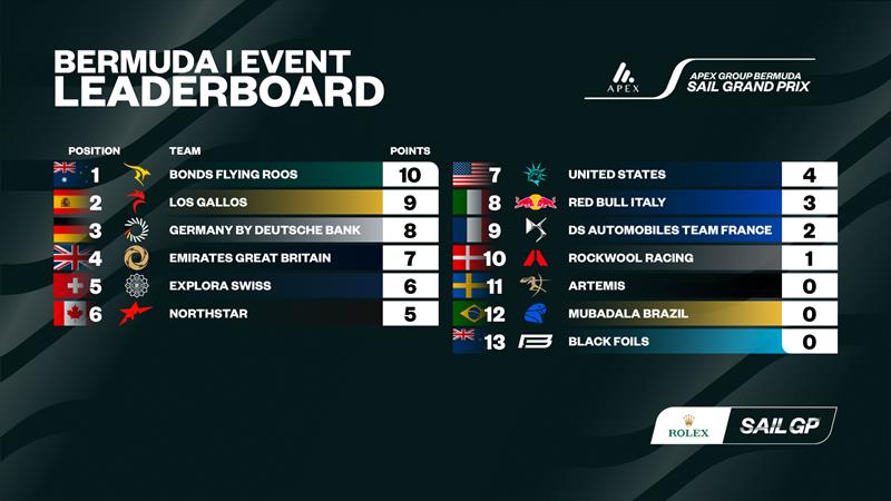 Apex Group SailGP Bermuda Overall - photo © SailGP