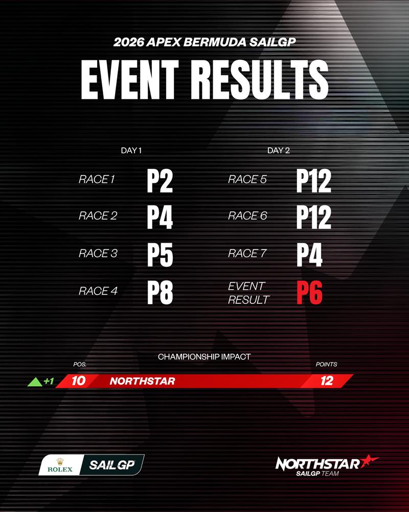 NorthStar SailGP Team race results at the Apex Group Bermuda Sail Grand Prix photo copyright NorthStar SailGP Team taken at  and featuring the F50 class