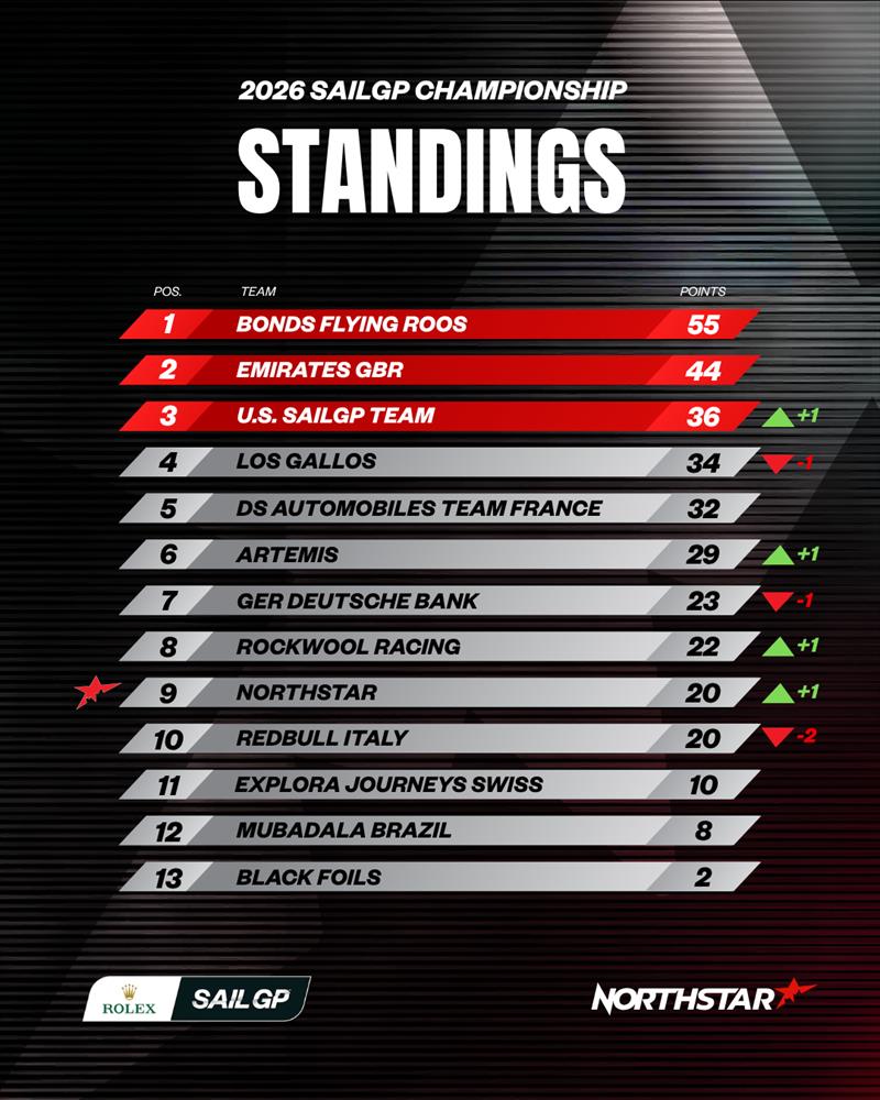 2026 SailGP Championship Standings after the Mubadala New York Sail Grand Prix - photo © NORTHSTAR SailGP Team