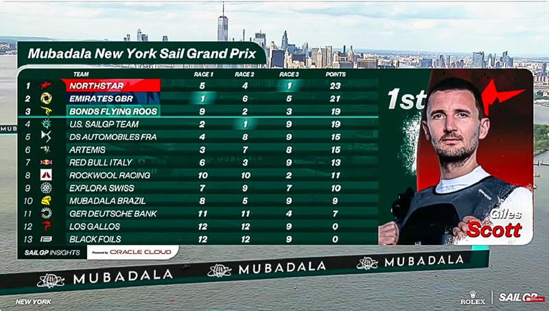 Leaderboard after Qualifiers -   Day 2 - Mubadala New York Sail GP -  New York, USA -  May .31, 2026 - photo © SailGP