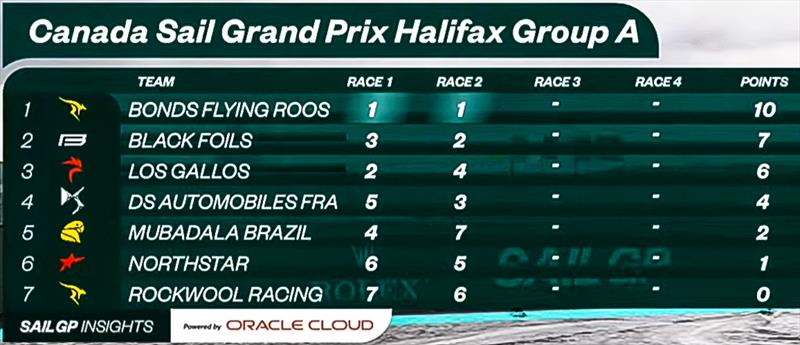 Day 1 Leader Board Group A - SailGP Canada - June 20,2026 - photo © SailGP