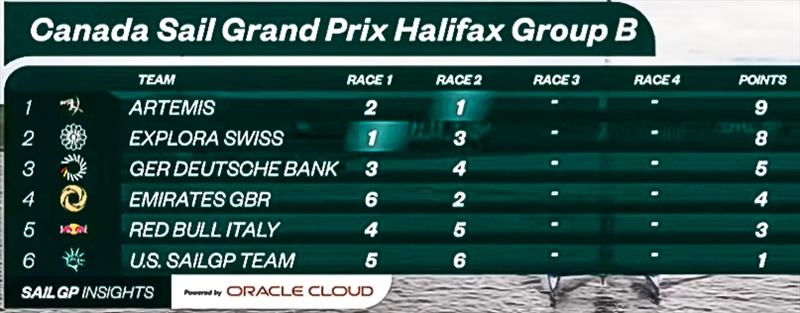 Day 1 Leader Board Group B - SailGP Canada - June 20,2026 - photo © SailGP