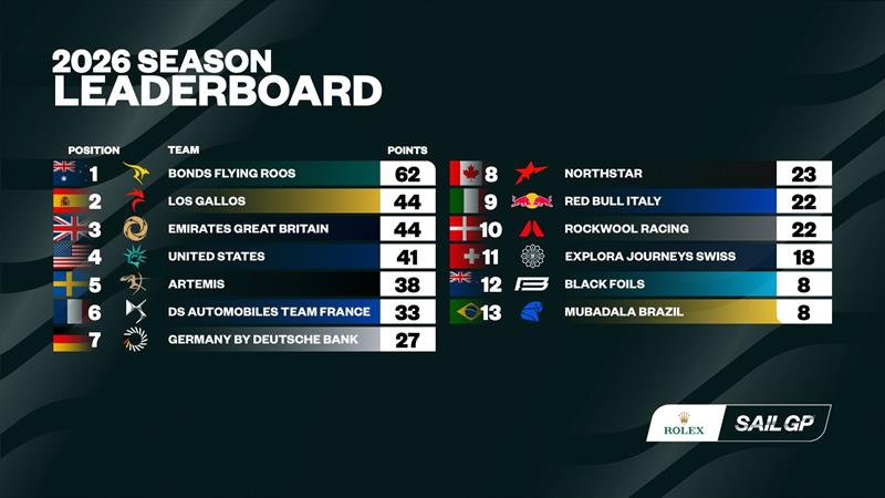 2026 Season Leaderboard after the Canada Sail Grand Prix photo copyright SailGP taken at  and featuring the F50 class