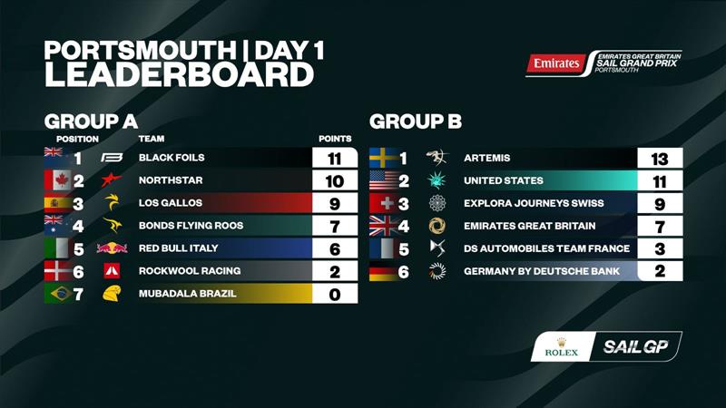 Emirates Great Britain Sail Grand Prix 2026 Results after Day 1 - photo © SailGP