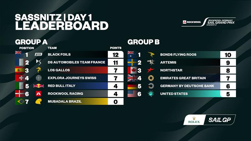 Results after Race Day 1 of the ROCKWOOL Germany Sail Grand Prix - photo © SailGP