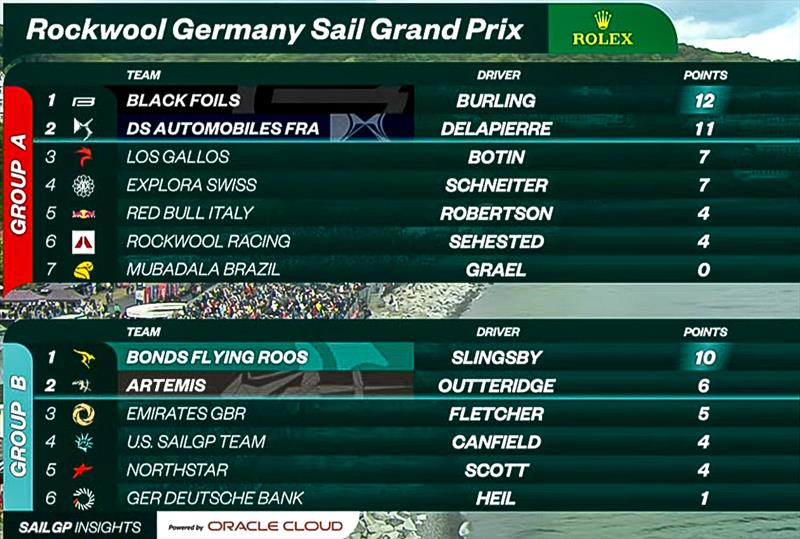 Points Table - Day 1 - Rockwool Germany Sail Grand Prix - Sassnitz - August 22, 2026 - photo © SailGP