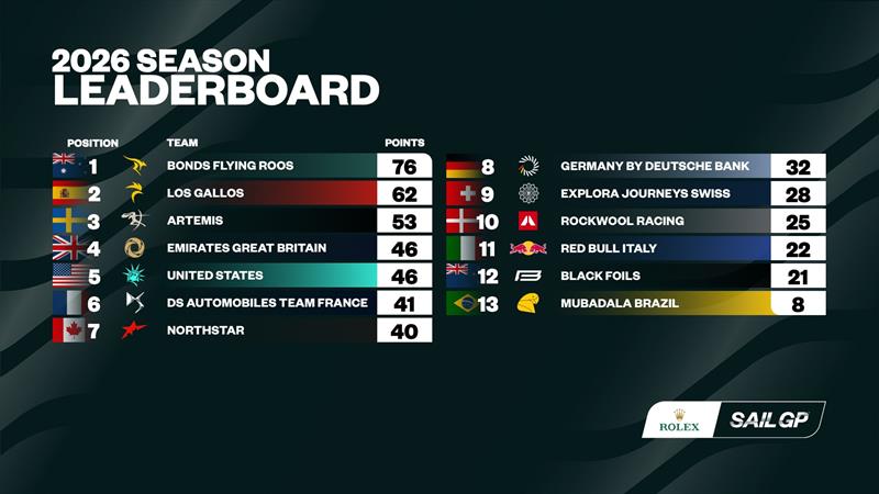 2026 Season Leaderboard after the ROCKWOOL Germany Sail Grand Prix - photo © SailGP