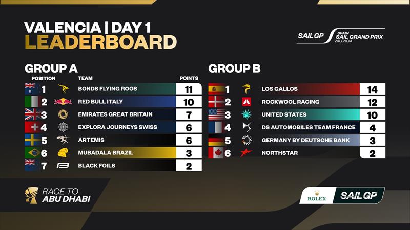 Spain Sail Grand Prix in Valencia, Spain - Results after Day 1 - photo © SailGP