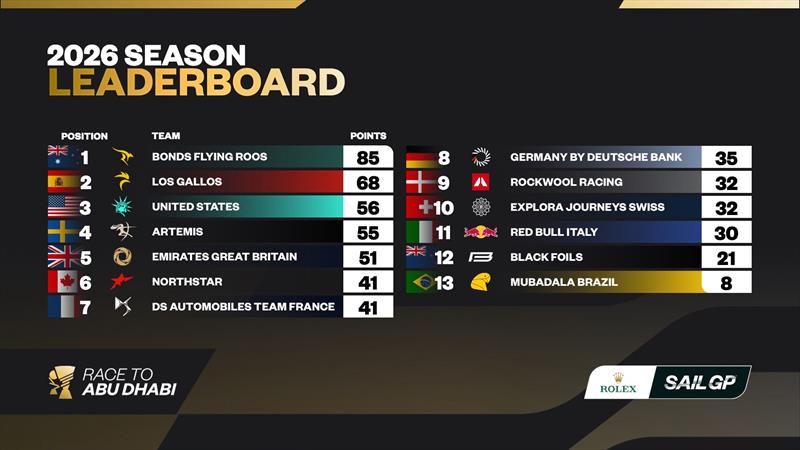 2026 Season leaderboard - photo © SailGP