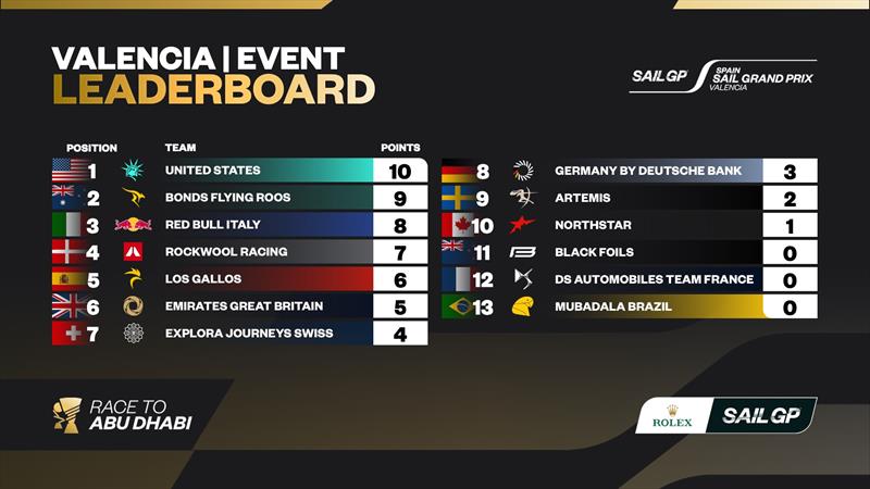 Spain Sail Grand Prix Valencia leaderboard - photo © SailGP