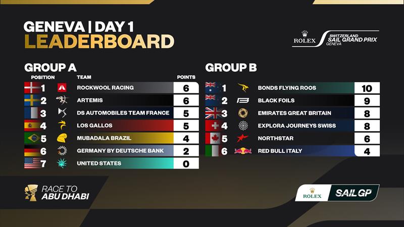 Rolex Switzerland Sail Grand Prix Results after Day 1 - photo © SailGP