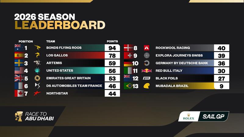 2026 SailGP Season Leaderboard after the Rolex Switzerland Sail Grand Prix - photo © SailGP