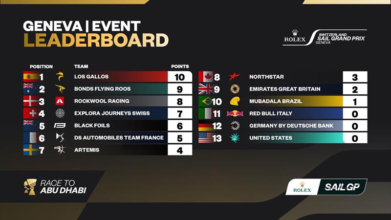 Rolex Switzerland Sail Grand Prix Results - photo © SailGP