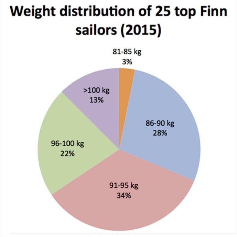 25 top Finn sailors photo copyright Robert Deaves / Finn Class taken at  and featuring the Finn class
