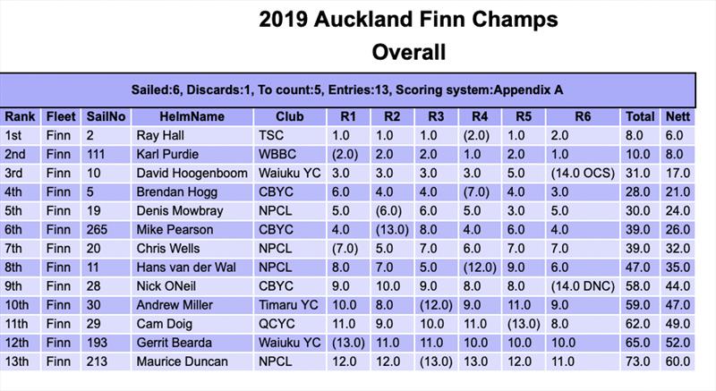 2019 North Sails Auckland Finn Championships - photo © Finn Week 2019