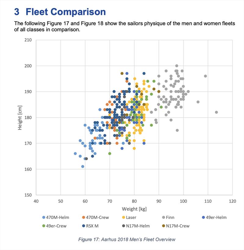 AArhus 2018 Mens Fleet Overview weight and height - all classes photo copyright World Sailing taken at Sailing Aarhus and featuring the Finn class