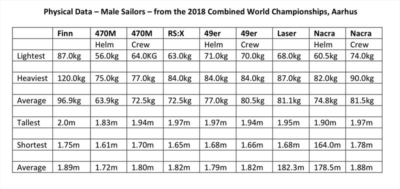 Physical data for all Male sailors at the Combined Classes World Championships, Aarhus, Denmark, August 2018 - photo © World Sailing