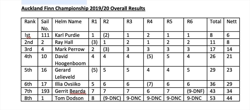 Results - 2019 Finn Auckland Champs photo copyright NZ Int. Finn Assoc taken at  and featuring the Finn class