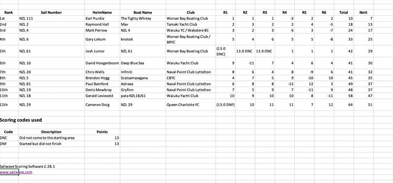 Final results - NZ Finn Nationals - February 6-8, 2020 - Worser Bay, Wellington - photo © NZ Finn Class
