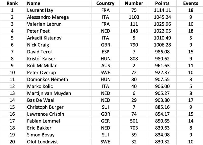 Finn World Ranking List photo copyright Robert Deaves taken at  and featuring the Finn class