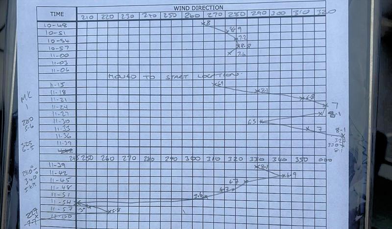 Wind readings on Day 6 of the 80th Anniversary Firefly Nationals at Tenby photo copyright Nigel Denchfield taken at Tenby Sailing Club and featuring the Firefly class