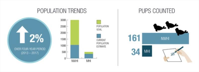 Regional trends - photo © NOAA Fisheries