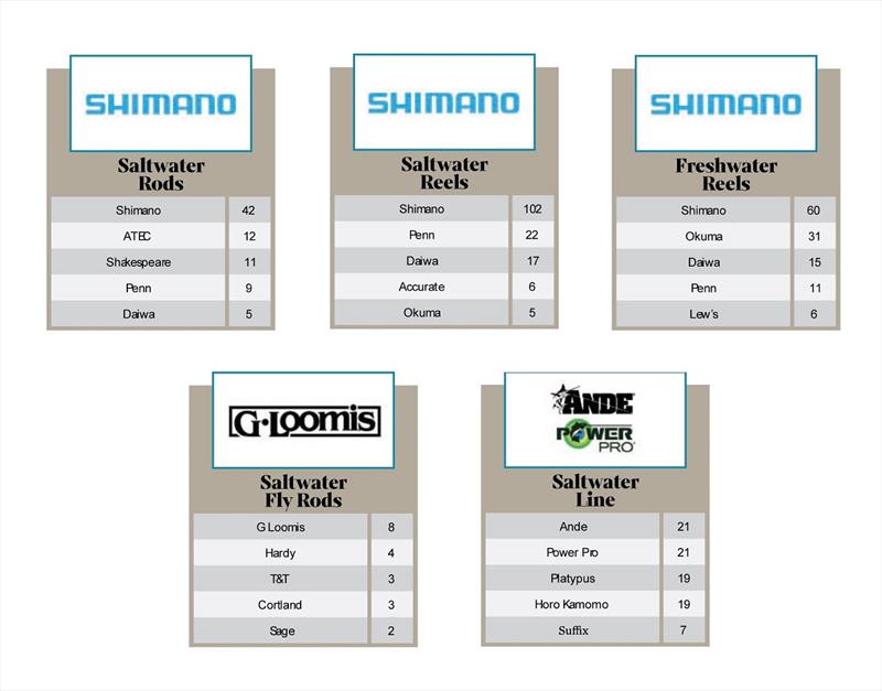 Shimano brands chart a course to world record catches - photo © Shimano