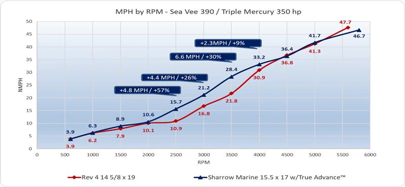 MPH by RPM - Sea Vee 390 / Triple Mercury 350 HP
