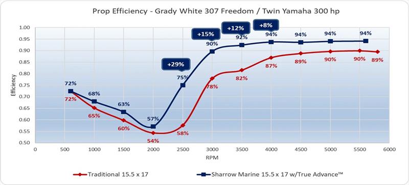 Performance report: Grady White 307 Freedom - Twin Yamaha 300 HP - photo © Sharrow Marine