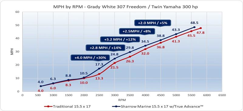 Performance report: Grady White 307 Freedom - Twin Yamaha 300 HP - photo © Sharrow Marine