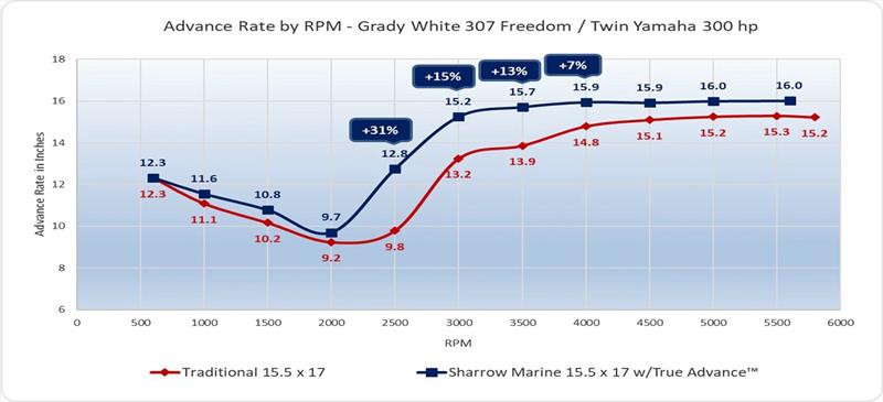 Performance report: Grady White 307 Freedom - Twin Yamaha 300 HP - photo © Sharrow Marine