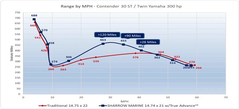Performance Report: Contender 30 ST with Sharrow Propellers - photo © Sharrow Marine
