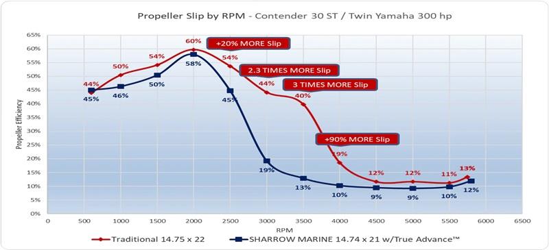 Performance Report: Contender 30 ST with Sharrow Propellers - photo © Sharrow Marine